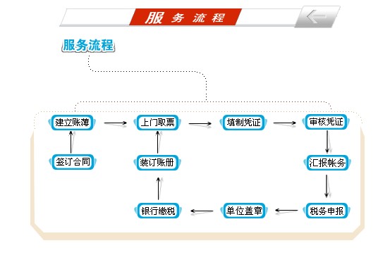 青岛九孚代理记账有限公司服务流程